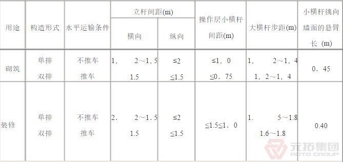 扣件腳手架砌筑、裝修構造參數(shù)